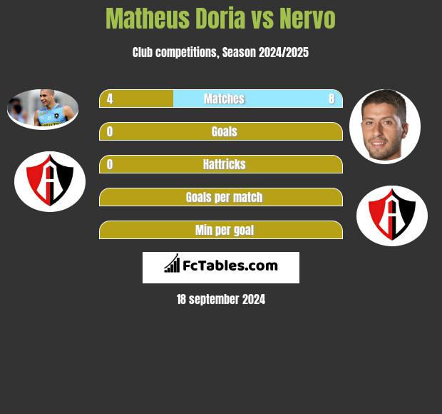 Matheus Doria vs Nervo h2h player stats