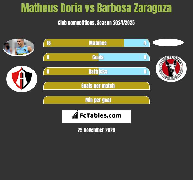 Matheus Doria vs Barbosa Zaragoza h2h player stats