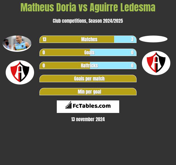 Matheus Doria vs Aguirre Ledesma h2h player stats