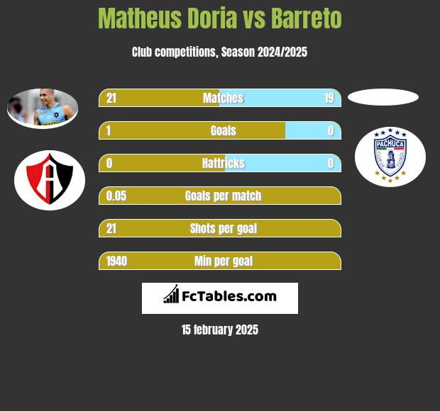 Matheus Doria vs Barreto h2h player stats