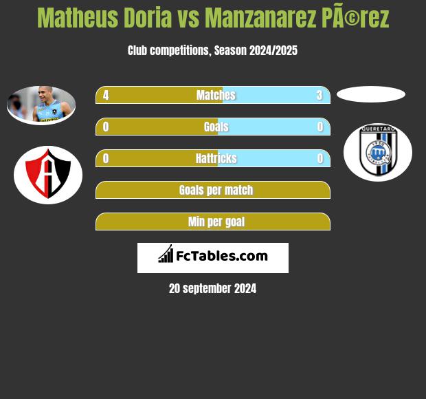 Matheus Doria vs Manzanarez PÃ©rez h2h player stats