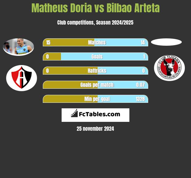 Matheus Doria vs Bilbao Arteta h2h player stats