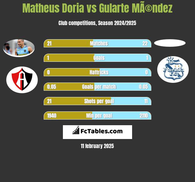 Matheus Doria vs Gularte MÃ©ndez h2h player stats