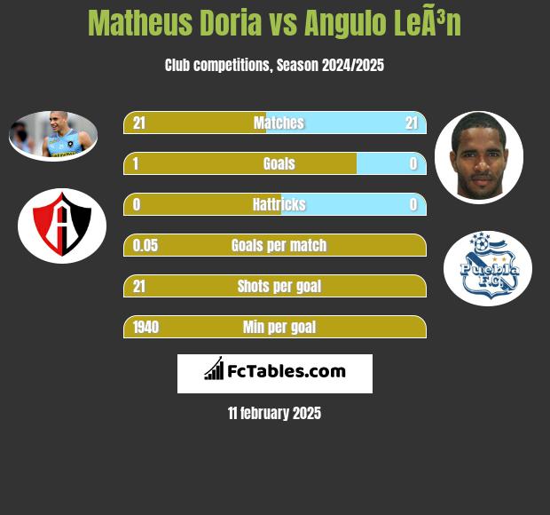 Matheus Doria vs Angulo LeÃ³n h2h player stats