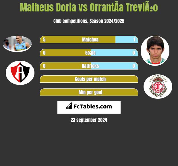 Matheus Doria vs OrrantÃ­a TreviÃ±o h2h player stats