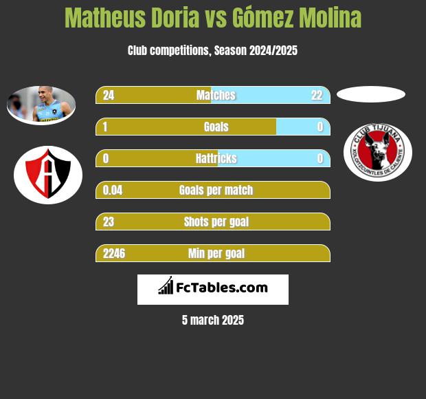 Matheus Doria vs Gómez Molina h2h player stats