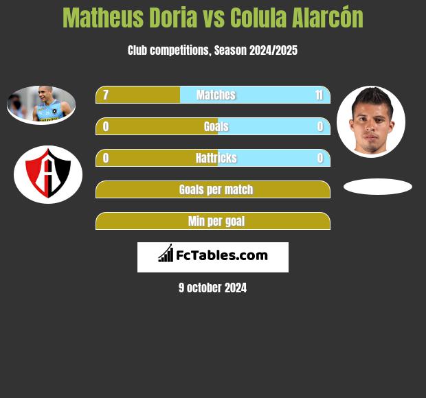 Matheus Doria vs Colula Alarcón h2h player stats