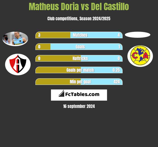 Matheus Doria vs Del Castillo h2h player stats