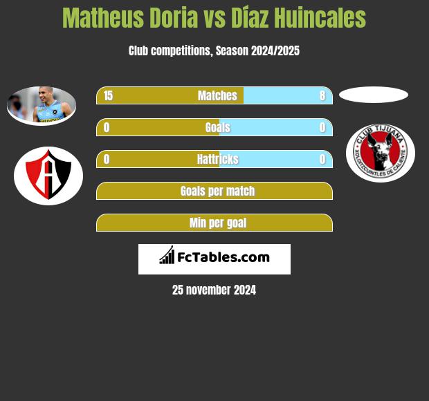 Matheus Doria vs Díaz Huincales h2h player stats