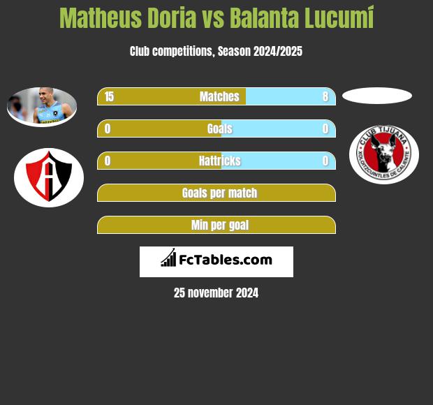 Matheus Doria vs Balanta Lucumí h2h player stats