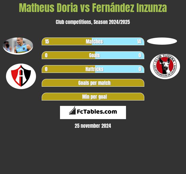 Matheus Doria vs Fernández Inzunza h2h player stats