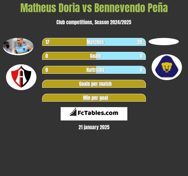 Matheus Doria vs Bennevendo Peña h2h player stats