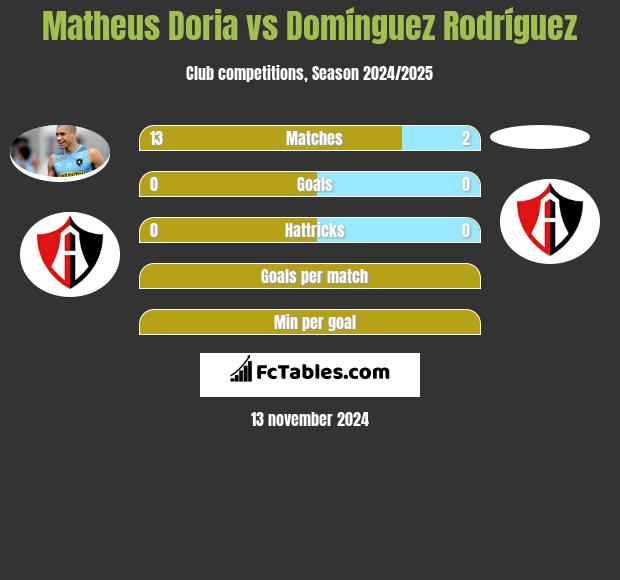 Matheus Doria vs Domínguez Rodríguez h2h player stats