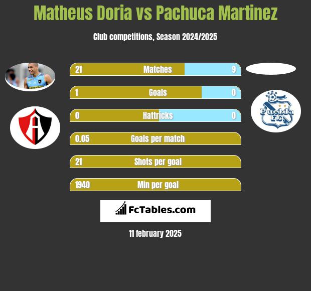 Matheus Doria vs Pachuca Martinez h2h player stats