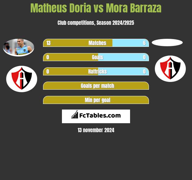 Matheus Doria vs Mora Barraza h2h player stats