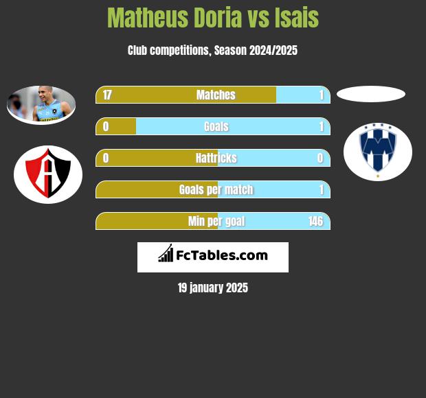 Matheus Doria vs Isais h2h player stats