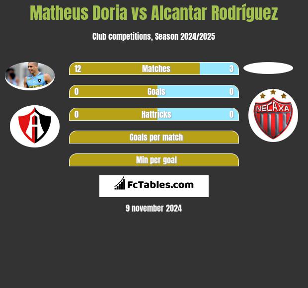 Matheus Doria vs Alcantar Rodríguez h2h player stats