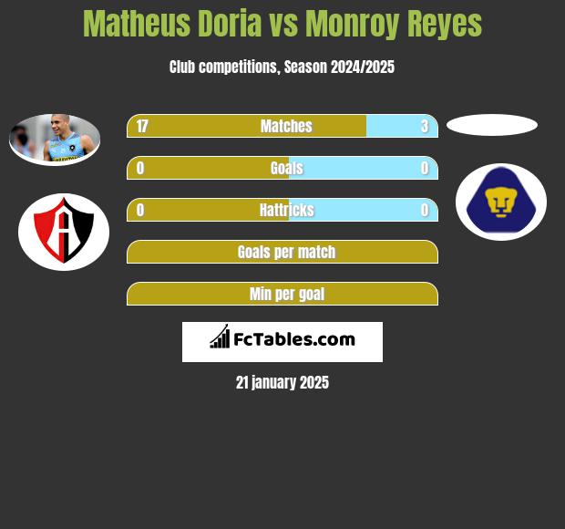 Matheus Doria vs Monroy Reyes h2h player stats