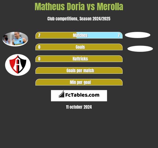 Matheus Doria vs Merolla h2h player stats