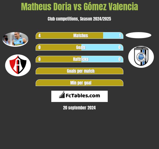 Matheus Doria vs Gómez Valencia h2h player stats