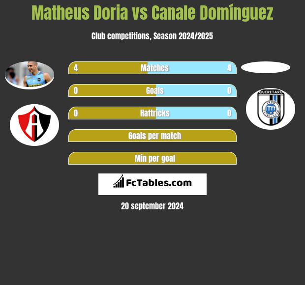 Matheus Doria vs Canale Domínguez h2h player stats