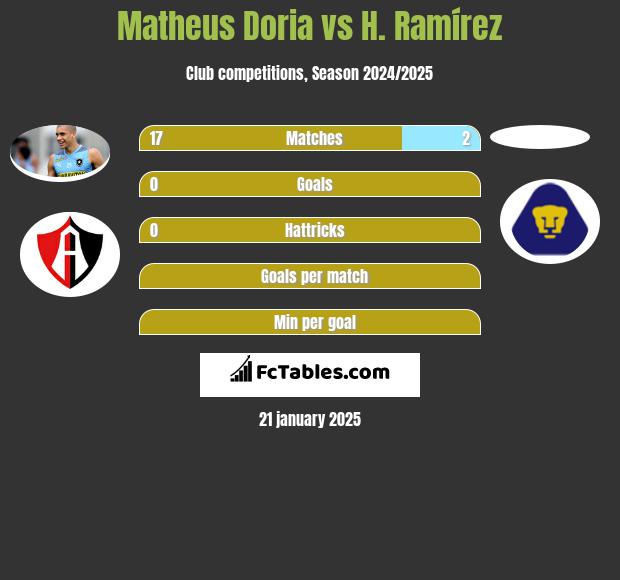 Matheus Doria vs H. Ramírez h2h player stats