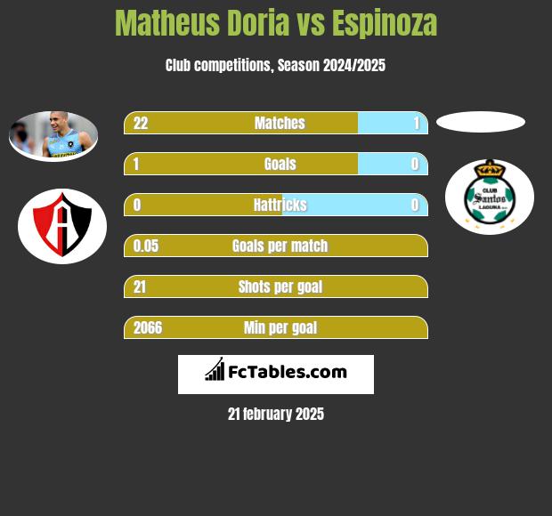 Matheus Doria vs Espinoza h2h player stats