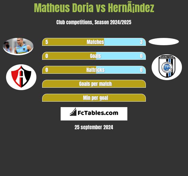 Matheus Doria vs HernÃ¡ndez h2h player stats