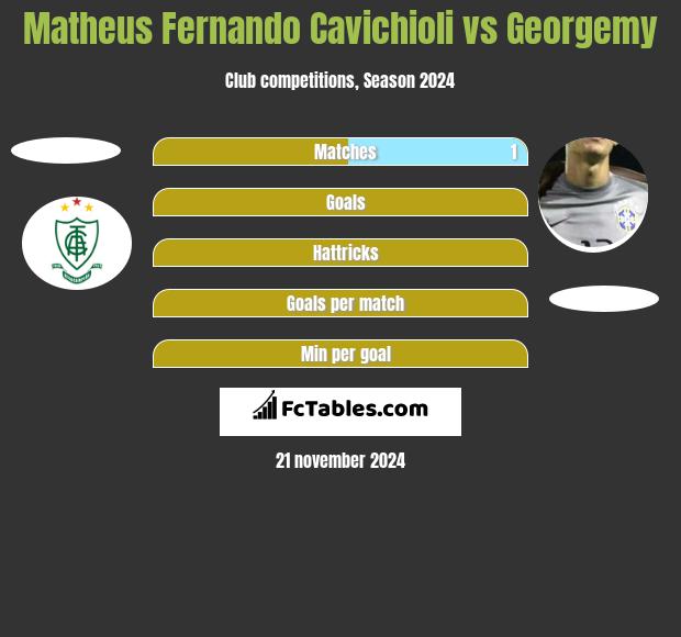 Matheus Fernando Cavichioli vs Georgemy h2h player stats