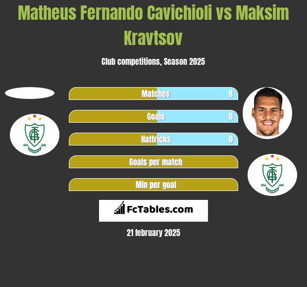 Matheus Fernando Cavichioli vs Maksim Kravtsov h2h player stats