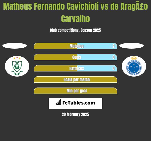 Matheus Fernando Cavichioli vs de AragÃ£o Carvalho h2h player stats