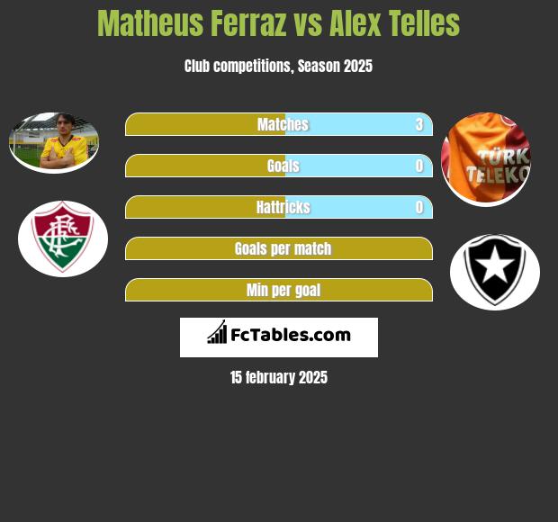 Matheus Ferraz vs Alex Telles h2h player stats