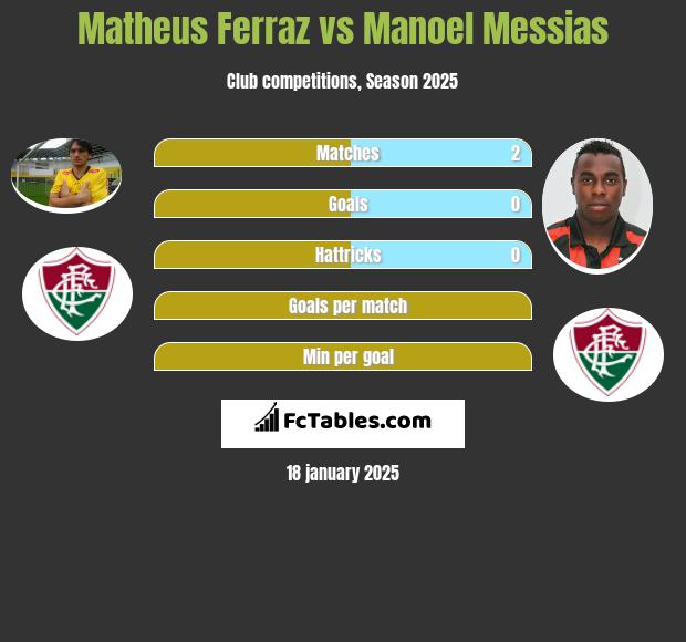 Matheus Ferraz vs Manoel Messias h2h player stats