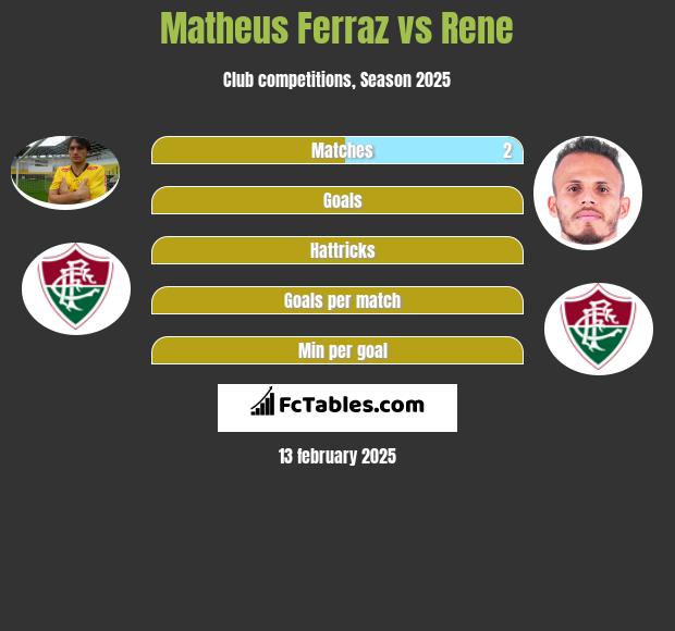 Matheus Ferraz vs Rene h2h player stats