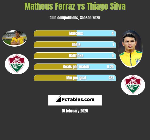 Matheus Ferraz vs Thiago Silva h2h player stats