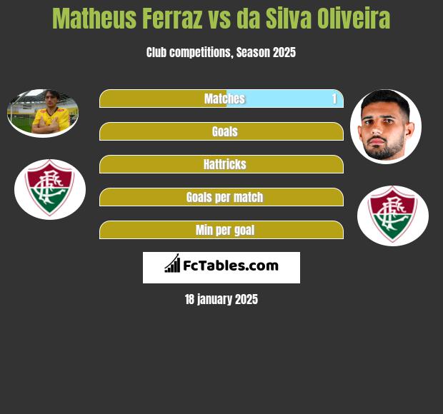 Matheus Ferraz vs da Silva Oliveira h2h player stats