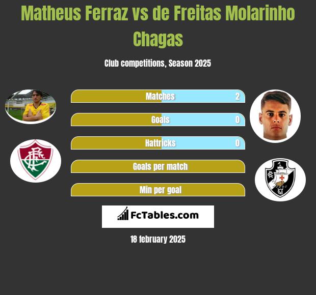 Matheus Ferraz vs de Freitas Molarinho Chagas h2h player stats