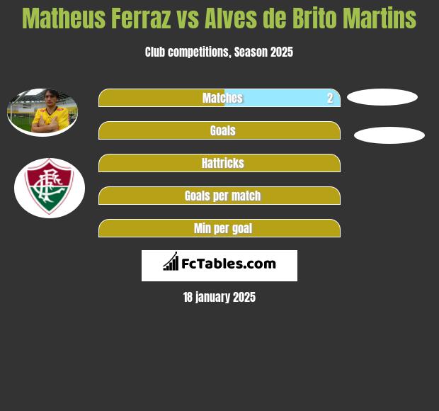 Matheus Ferraz vs Alves de Brito Martins h2h player stats