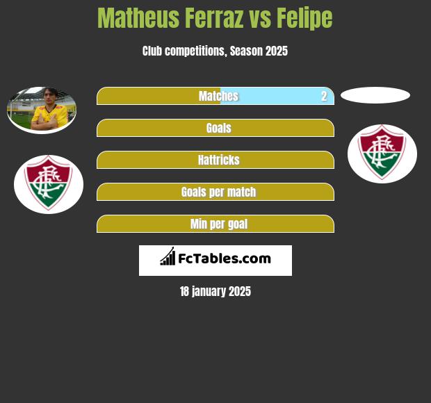 Matheus Ferraz vs Felipe h2h player stats