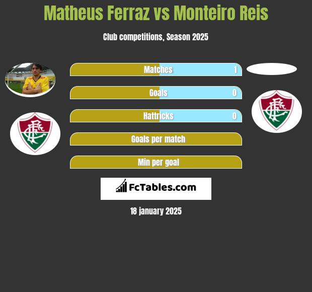 Matheus Ferraz vs Monteiro Reis h2h player stats