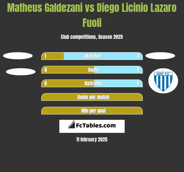 Matheus Galdezani vs Diego Licinio Lazaro Fuoli h2h player stats