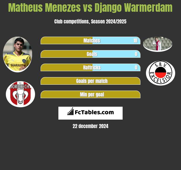 Matheus Menezes vs Django Warmerdam h2h player stats