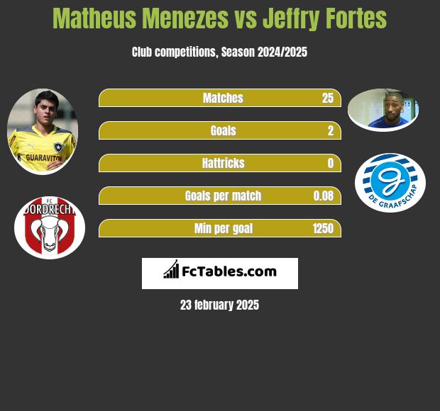 Matheus Menezes vs Jeffry Fortes h2h player stats