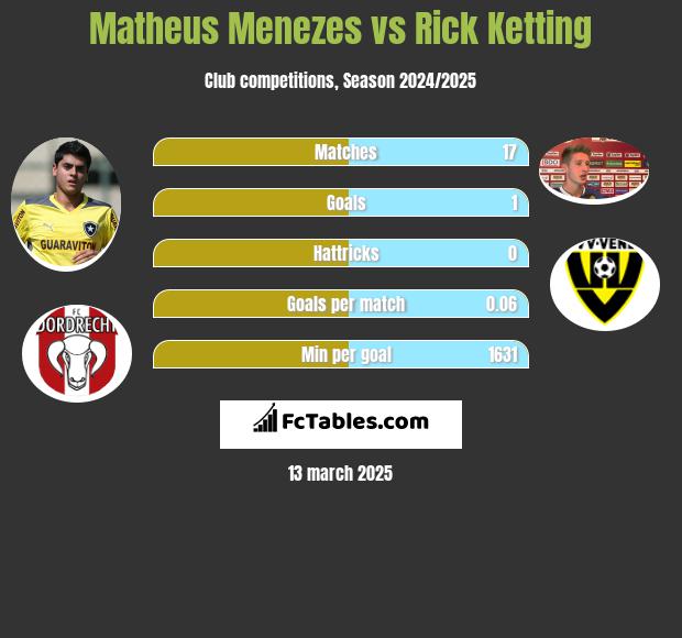 Matheus Menezes vs Rick Ketting h2h player stats