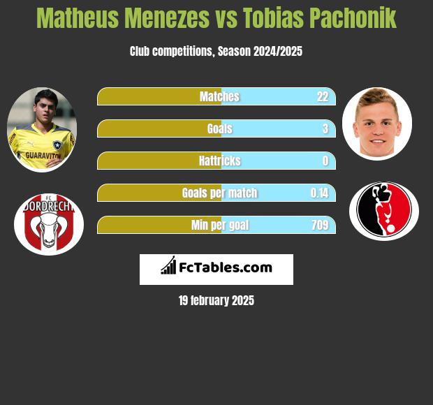 Matheus Menezes vs Tobias Pachonik h2h player stats