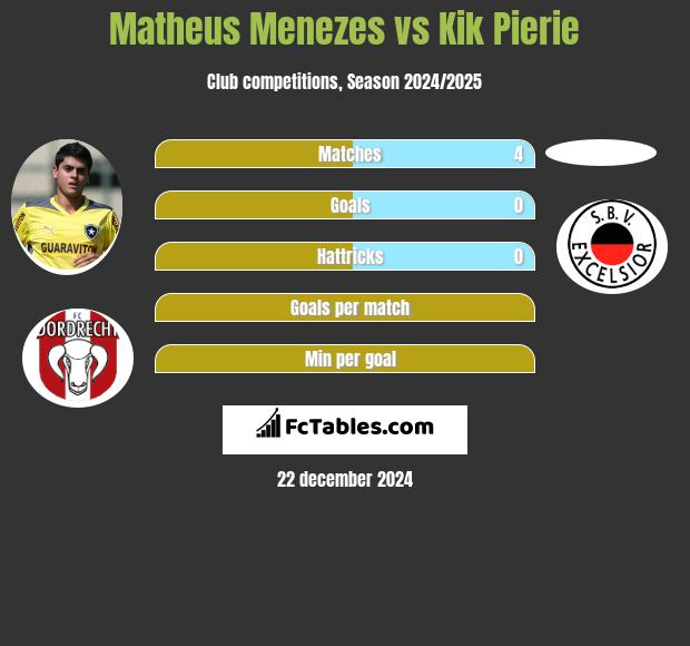 Matheus Menezes vs Kik Pierie h2h player stats