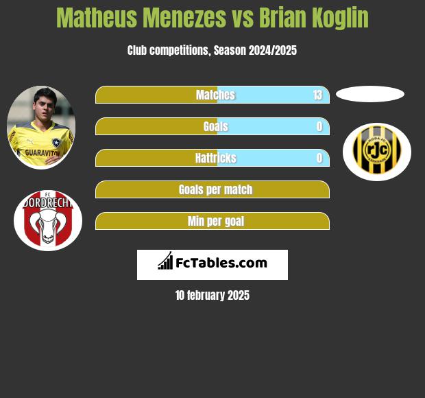 Matheus Menezes vs Brian Koglin h2h player stats