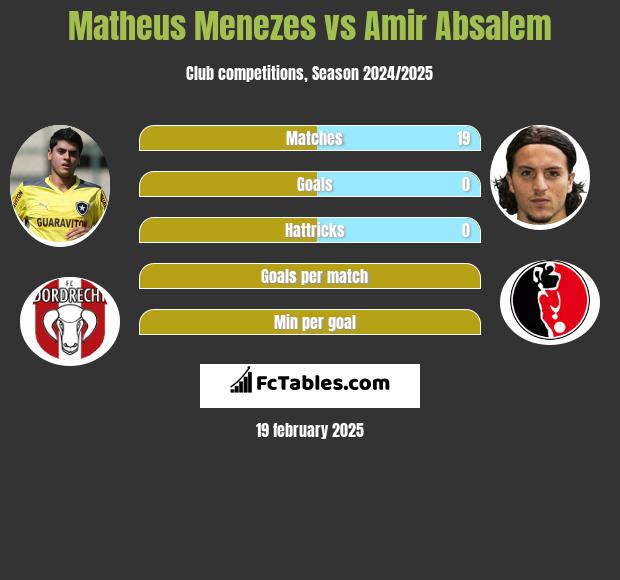 Matheus Menezes vs Amir Absalem h2h player stats