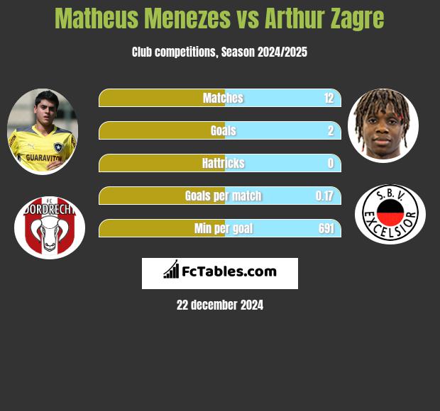 Matheus Menezes vs Arthur Zagre h2h player stats