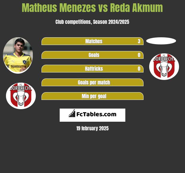 Matheus Menezes vs Reda Akmum h2h player stats